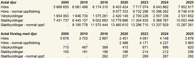 Tablå D. Antal fjäderfä fördelat på olika kategorier år 2000, 2010, 2016, 2020, 2023, 2024, 2025 på samtliga företag