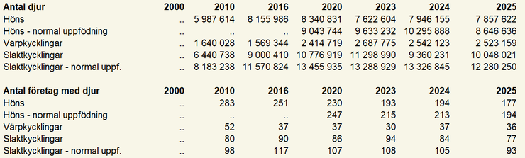 Tablå E. Antal fjäderfä fördelat på olika kategorier 2000, 2010, 2016, 2020, 2023, 2024, 2025 på företag med fler än 1 000 djur