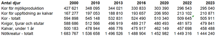Antal nötkreatur fördelat på olika kategorier 2000, 2010, 2013, 2016, 2020, 2022 och 2023