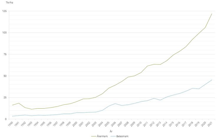 Figur A. Prisutvecklingen för åker- och betesmark i Sverige, tusen kr/ha, 1990-2021
