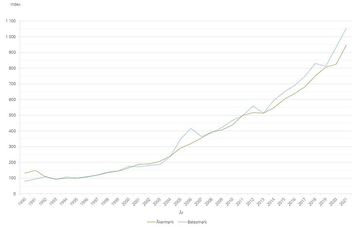 Figur B. Prisutvecklingen för åker- respektive betesmark, index 1995=100