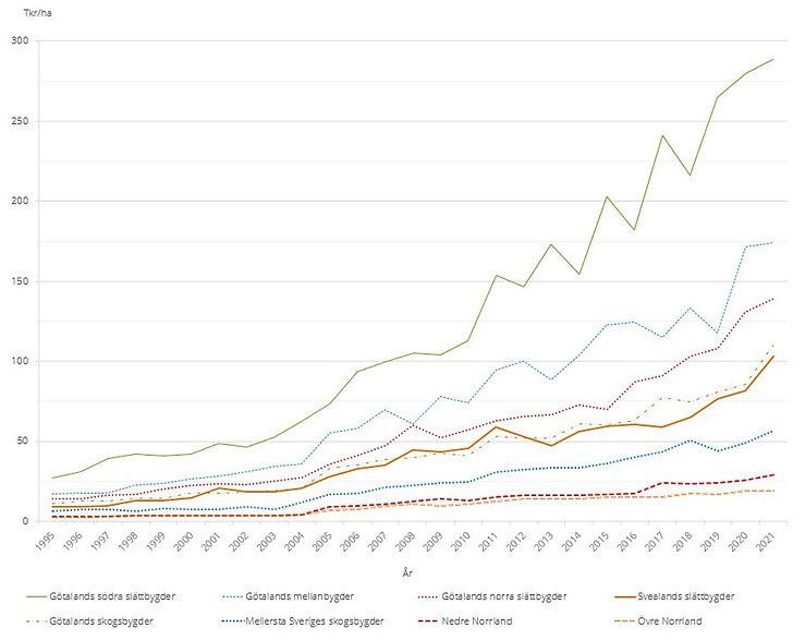 Figur C. Prisutvecklingen för åkermark per produktionsområde, tusen kr/ha, 1995–2021