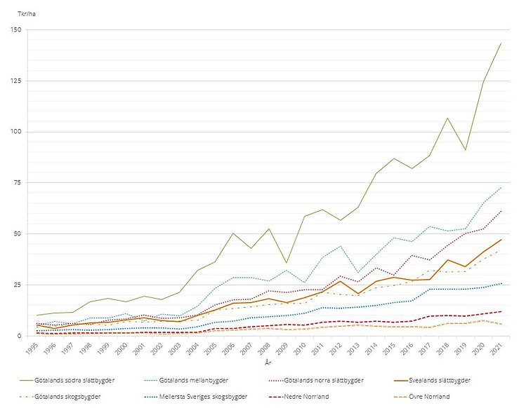 Figur D. Prisutvecklingen för betesmark per produktionsområde, tusen kr/ha, 1995–2021
