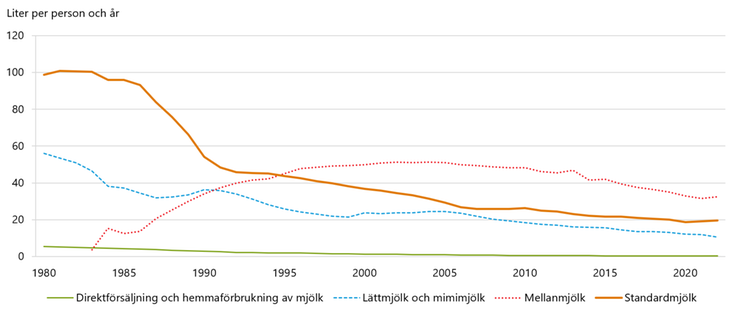 Figur D. Direktkonsumtion av mjölk, liter per person och år