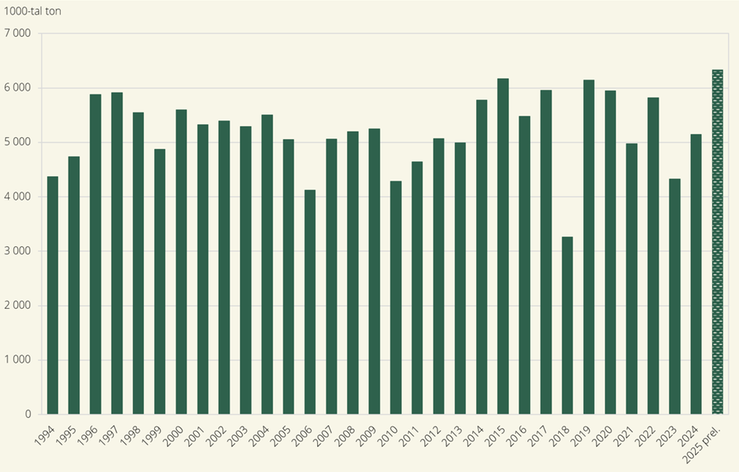 Figur C. Spannmål. Totalskördar 1995-2025.