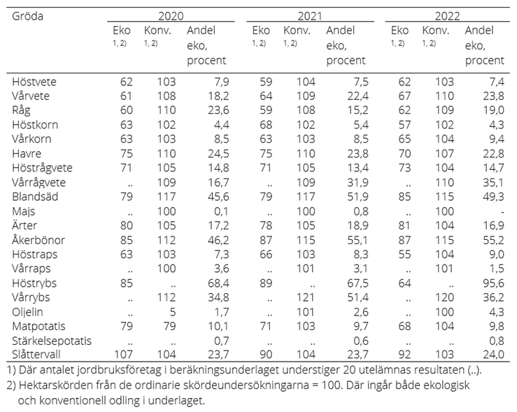 Tablå B. Relativtal för ekologisk och konventionell skörd per hektar samt andel av total grödareal som odlats ekologiskt 2020, 2021 och 2022