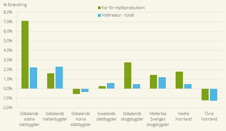 Figur B. Procentuell förändring av antal mjölkkor och antal nötkreatur mellan december 2024 och december 2025 fördelat på produktionsområden