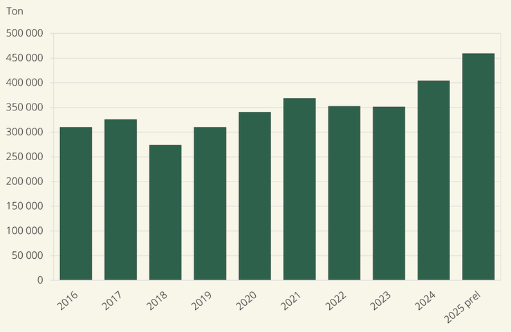 Figur B. Potatis för stärkelse. Totalskördar 2016–2025