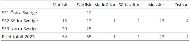 Tablå A. Antal anläggningar efter produktionsinriktning och NUTS 1, år 2023.