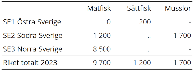 Tablå B. Produktion av matfisk, sättfisk och musslor uppdelat enligt NUTS 1, hel färskvikt avrundat till 100 ton, år 2023