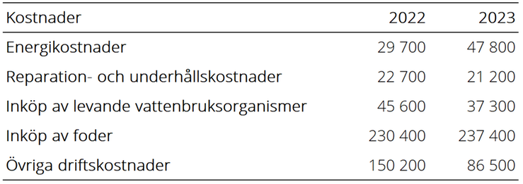 Tablå C. Kostnader hos vattenbruksföretag i tusental kronor, år 2022 och 2023