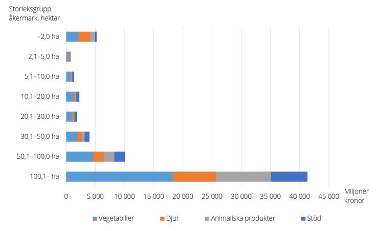 Figur D. Jordbrukets produktion av varor efter storleksgrupp åkermark år 2020, miljoner kr