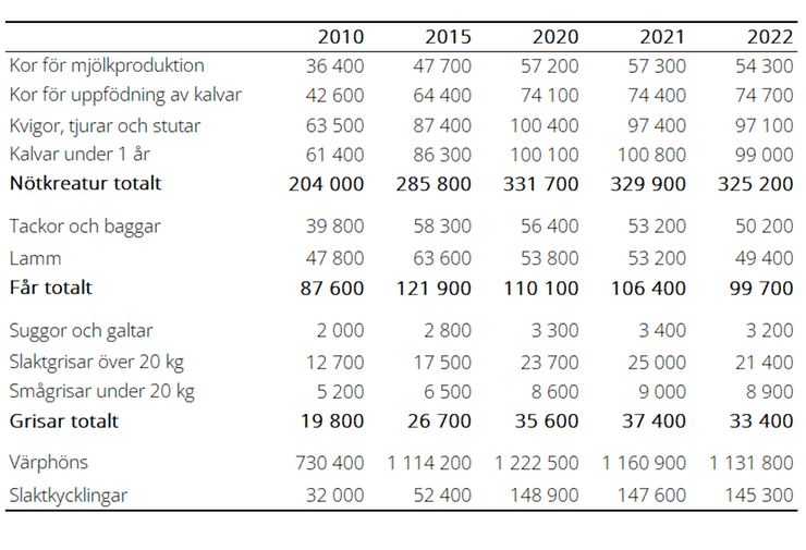Tablå A. Antal omställda ekologiska djur 2010, 2015 samt 2020–2022