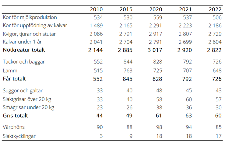 Tablå B. Antal företag med omställda ekologiska djur 2010, 2015 samt 2020–2022