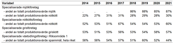 Tablå 1. Produktionsvärdet för olika driftsinriktningar i JEU uttryckt i procent av det totala produktionsvärdet i EAA, åren 2014–2021.