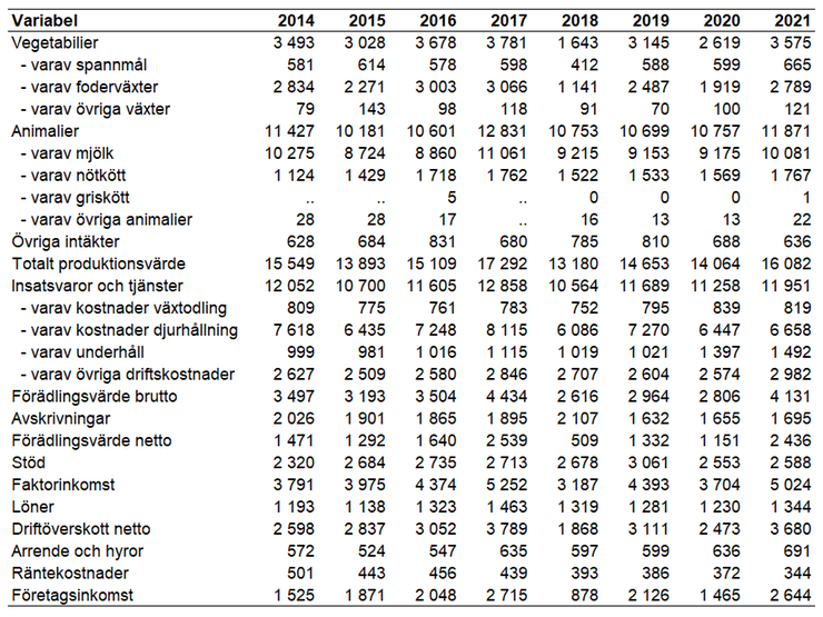 Tablå 2. Intäkter, kostnader och resultat för specialiserade mjölkföretag enligt JEU 2014–2021, miljoner kronor.