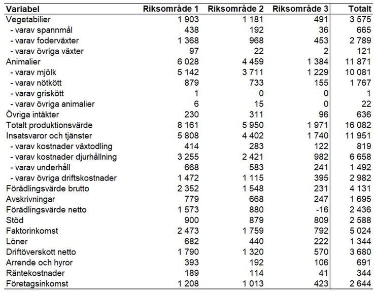 Tablå 10. Produktionsvärde, kostnader och resultat i olika riksområden och totalt för specialiserade mjölkföretag enligt JEU 2021, miljoner kronor.