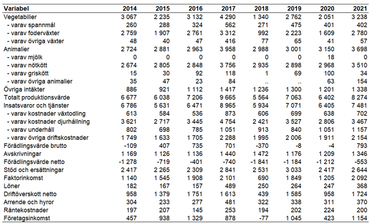Tablå 14. Intäkter, kostnader och resultat för specialiserade nötköttsföretag enligt JEU 2014-2021, miljoner kronor.