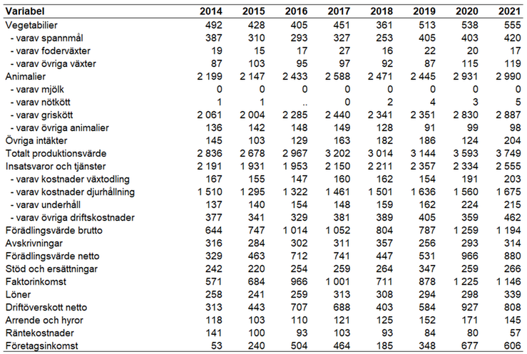 Tablå 20. Intäkter, kostnader och resultat för specialiserade grisföretag enligt JEU 2014–2021, miljoner kronor.
