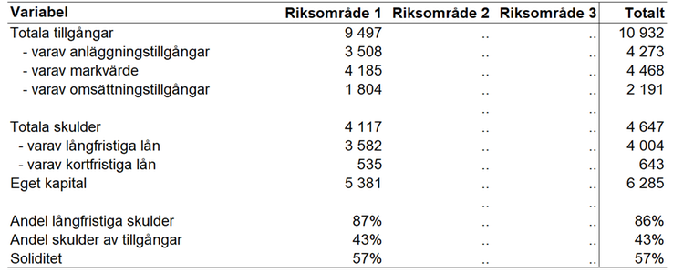 Tablå 29. Tillgångar, skulder, eget kapital och andelsmått för riksområde 1 och totalt i Sverige för specialiserade grisföretag enligt JEU 2021, miljoner kronor och andelsmått i procent.