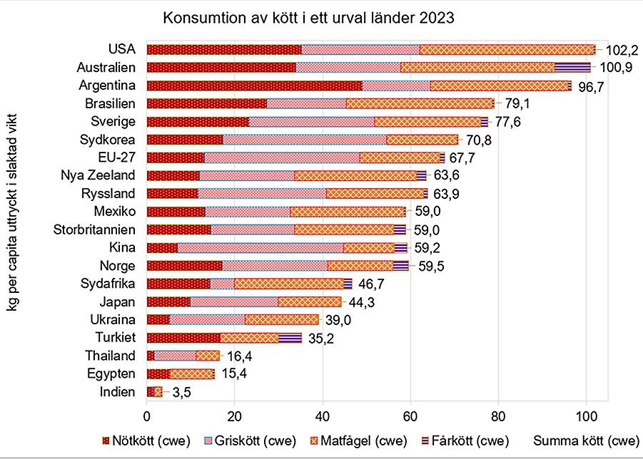 Diagram som visar köttkonsumtion i ett urval länder 2023