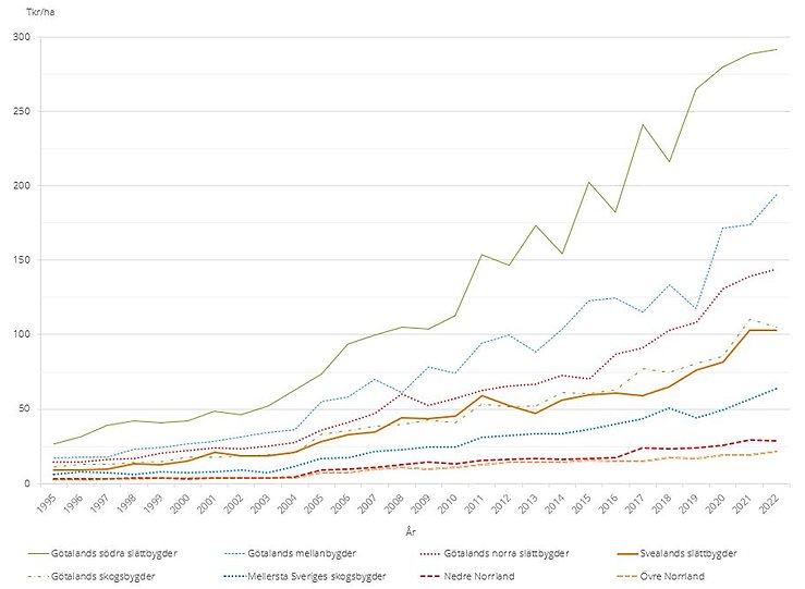 Figur C. Prisutvecklingen för åkermark per produktionsområde, tusen kr/ha, 1995–2022