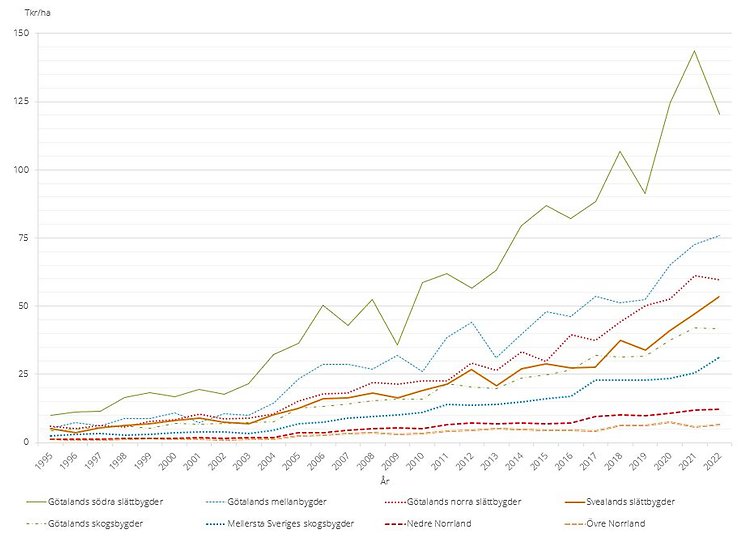 Figur D. Prisutvecklingen för betesmark per produktionsområde, tusen kr/ha, 1995–2022