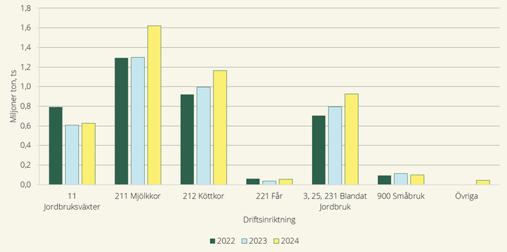 Figur 1. Den årliga bärgade vallskörd för perioden 2022–2024 uppdelat på driftsinriktning, miljoner ton, torrsubstans. Företagen med nötkreatur, mjölkkor respektive köttkor, skördar mest vall. Minst sködar företagen med driftsinriktning Får, Småbruk och Övriga