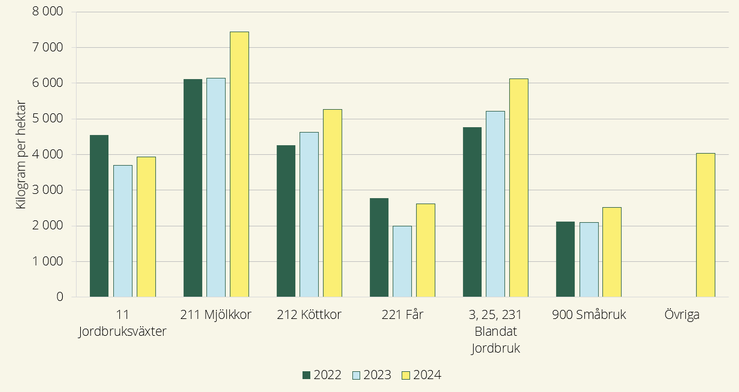 Figur 3. Den totala hektaravkastningen från vallodlingen för perioden 2022–2024 fördelat per driftsinriktning, kilogram per hektar.