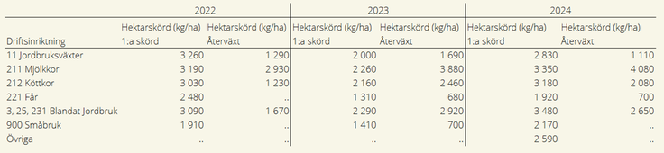 Tablå 2. Hektarskörd vid första skörd och återväxt för åren 2022, 2023 och 2024 uppdelat efter driftsinriktning, kilogram per hektar.