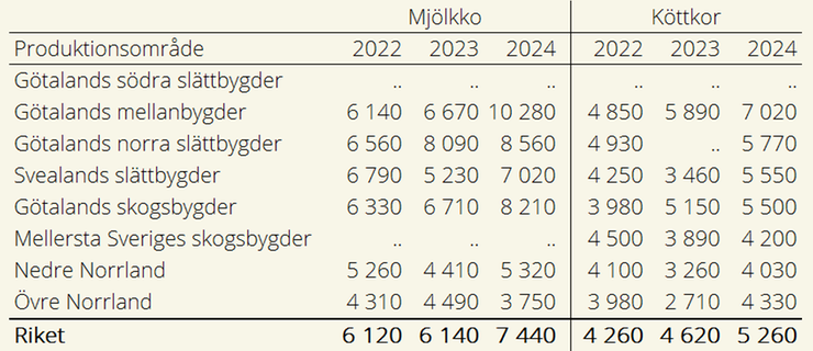 Tablå 3. Den totala hektaravkastningen för vallodlingen för driftsinriktningarna Mjölkkor och Köttkor, fördelat per produktionsområde, kilogram per hektar.