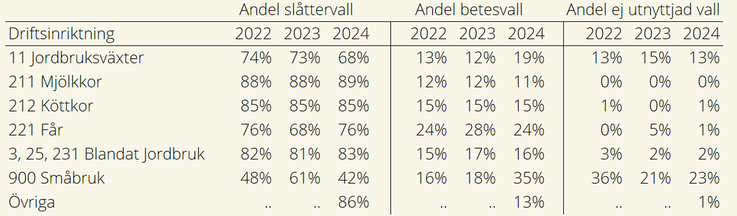 Tablå 4. Andel slåttervall, betesvall och ej utnyttjad vall av den totala arealen vall inom jordbruksföretag med driftsriktningarna: Jordbruksväxter, Mjölkkor, Köttkor, Får, Blandat jordbruk, Småbruk och Övriga.