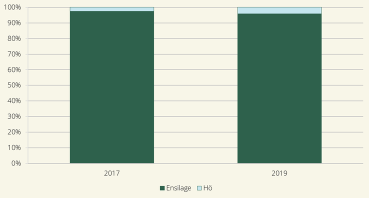 Figur 5. Andel av den totala vallskörden som ensilerades respektive togs som hö åren 2017 och 2019, procent.