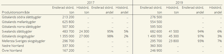 Tablå 5. Mängden skördad vall per produktionsområde utefter skördemetod år 2017 och 2019, ton ts