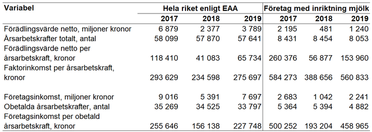 Tablå D. Förädlingsvärde netto per årsarbetskraft samt företagsinkomst per obetald årsarbetskraft för  jordbruket i  Sverige enligt EAA jämfört med specialiserade mjölkföretag enligt JEU, 2017-2019, enheter specificeras i respektive radrubrik.