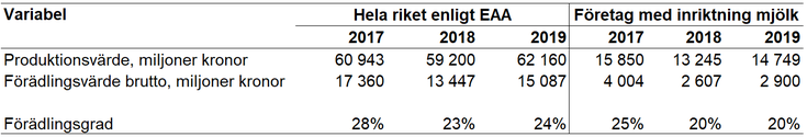Tablå E Totalt produktionsvärde, förädlingsvärde brutto och förädlingsgrad för jordbruket i Sverige  enligt EAA jämfört med specialiserade mjölkföretag enligt JEU, 2017-2019, enheter specificeras i respektive radrubrik.