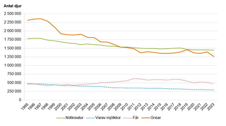 Figur A. Antal lantbruksdjur per djurslag 1995-2023. Perliminär statistik