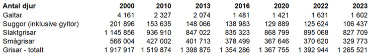 Antal grisar fördelat efter olika kategorier 2000, 2010, 2013, 2016, 2020, 2022 och 2023