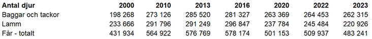 Antal får fördelat efter olika kategorier 2000, 2010, 2013, 2016, 2020, 2022 och 2023