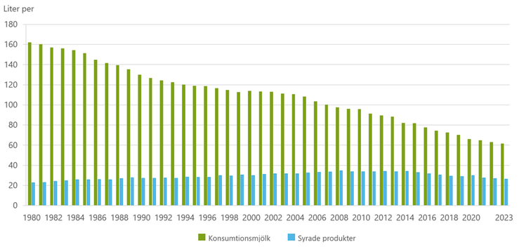 Figur C. Totalkonsumtion av konsumtionsmjölk och syrade produkter 1980–2023, per person och år