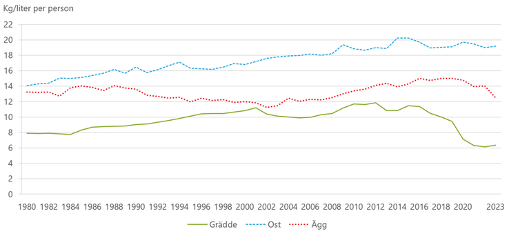 Figur D. Totalkonsumtion av grädde, ost och ägg 1980–2023, kilo/liter per person och år
