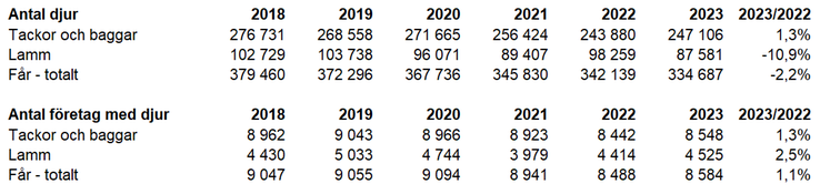 Tablå A. Antal får och antal företag med får fördelat på kategorier, 2018-2023