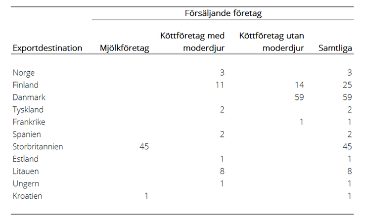 Tablå som visar antal exporterade nötkreatur födda år 2021, efter exportdestination och produktionsinriktning hos försäljande företag.