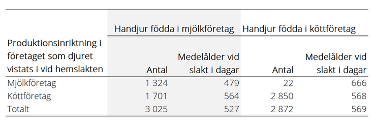 Tablå som visar antal hemslaktade handjur födda år 2017 fram till april 2021, genomsnittsålder och produktionsinriktning i företaget som djuret vistats i vid hemslakt, efter födelsebesättningens produktionsinriktning