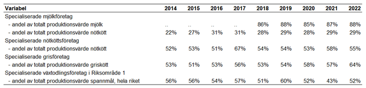 Tablå 1. Produktionsvärdet för olika driftsinriktningar i JEU uttryckt i procent av det totala produktionsvärdet i EAA, åren 2014–2022.
