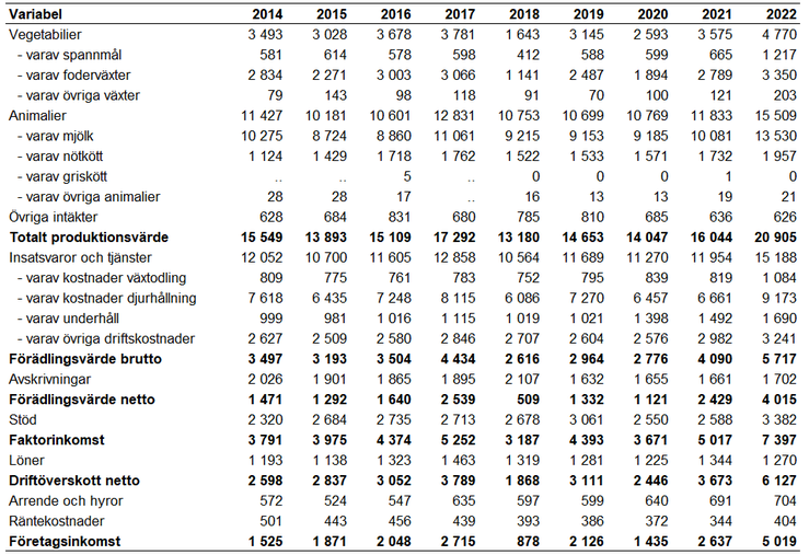 Tablå 2. Intäkter, kostnader och resultat för specialiserade mjölkföretag enligt JEU 2014–2022, miljoner kronor.
