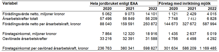 Tablå 4. Förädlingsvärde netto, antal årsarbetskrafter, förädlingsvärde netto per årsarbetskraft, företagsinkomst, antal oavlönade årsarbetskrafter samt företagsinkomst per oavlönad årsarbetskraft för hela jordbruket enligt EAA jämfört med specialiserade mjölkföretag enligt JEU, 2020 - 2022, enheter specificeras i respektive radrubrik.