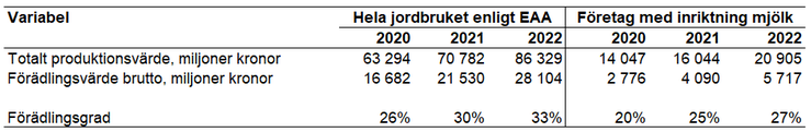 Tablå 5. Totalt produktionsvärde, förädlingsvärde brutto och förädlingsgrad för hela jordbruket enligt EAA jämfört med specialiserade mjölkföretag enligt JEU, 2020-2022, enheter specificeras i respektive radrubrik.