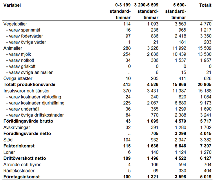 Tablå 6. Produktionsvärde, kostnader och resultat för specialiserade mjölkföretag i olika storleksgrupper och totalt enligt JEU 2022, miljoner kronor.