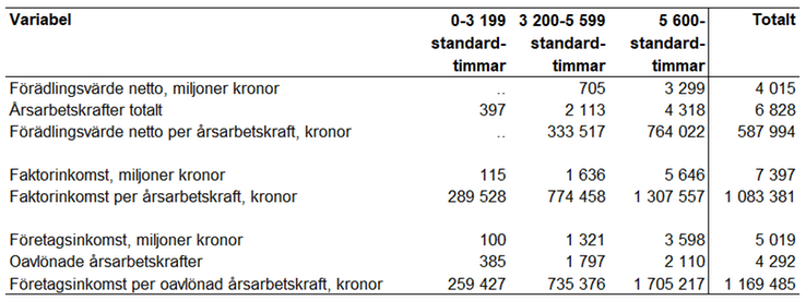 Tablå 8. Förädlingsvärde netto, antal årsarbetskrafter, förädlingsvärde per årsarbetskraft, faktorinkomst, faktorinkomst per årsarbetskraft, företagsinkomst, antal oavlönade årsarbetskrafter och företagsinkomst per oavlönad årsarbetskraft för olika storleksgrupper och totalt för specialiserade mjölkföretag enligt JEU 2022, enheter specificeras i respektive radrubrik.